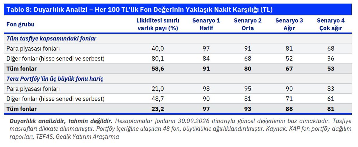 e507's tweet photo. 1⃣1⃣ Dev 3 fon dışındaki portföylerde en ağır senaryoda bile her 100 TL’nin 81 TL’si kurtarılabilirken, Tera fonları dahil edildiğinde genel ortalama 53 TL’ye kadar geriliyor. Bu bir kesinlik değil, sadece SENARYO analizi. https://t.co/c6up833JwE