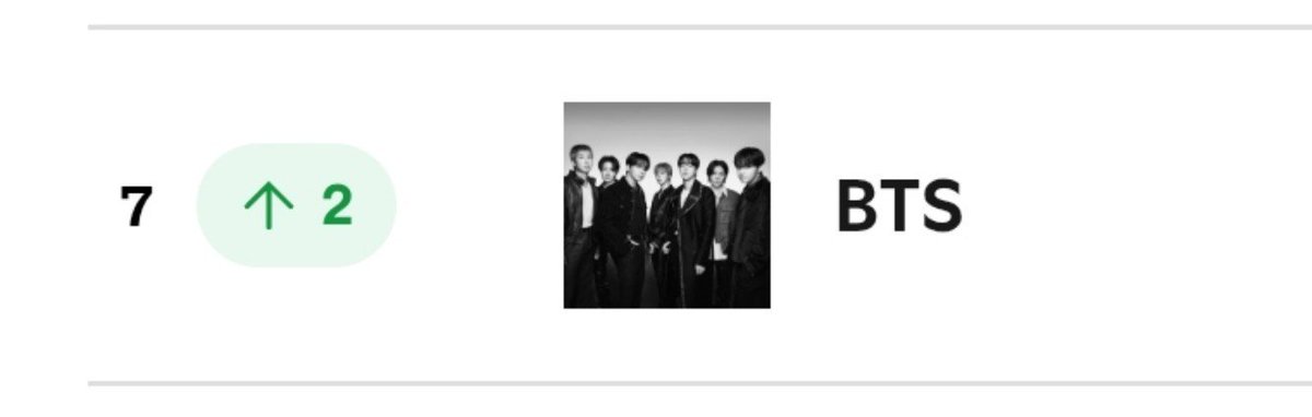 minygthv7's tweet photo. .@BTS_twt on Spotify Daily Top Artists Global (10/05)

#7 (+2)🔥 https://t.co/ohCPlEMm0B