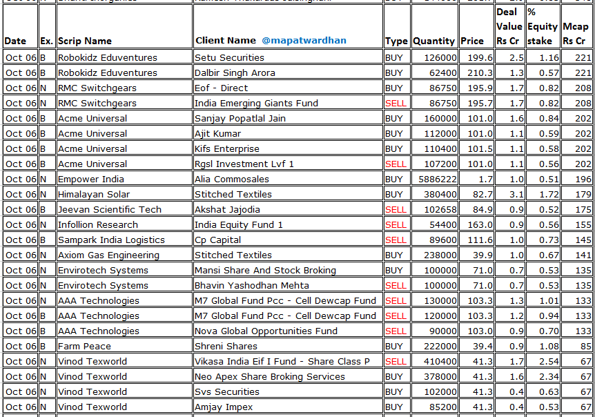 MAPATWARDHAN's tweet photo. *Today's bulk / block deals*
#Shadowfax #PolyplexCorp #SatinCreditcare #OneMobikwik #AnlonHealthcare #SRITIndia #GaneshBenzoplast #Wanbury #SwastikaInfra #ShahInvestors #InnometAdvanced #DPWires #ShantiInorganics #RMCSwitchgears #AcmeUniversal #EmpowerIndia #HimalayanSolar https://t.co/LCoXOai6jO