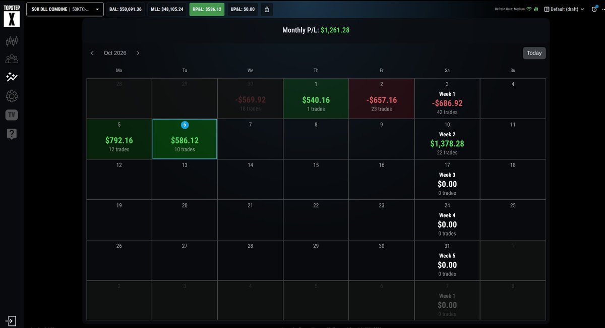 rolandgloor's tweet photo. The Small Account Challenge
Days 30 - 34 Wrap-Up

Consolidating the last five sessions into a single update due to a heavy schedule behind the scenes. The commitment to transparency remains the exact same.

▸ Current Balance: $50,691
▸ Days 30-34 Net PnL: $691
▸ Completion Rate: 23% 
▸ Available DD: $2,000 (100 %)
▸ Resets: 3 (1 monthly rebill; 2 tactical resets)

Session Notes: 

▸ Day 30 started with a completely clean slate following last week's tactical reset. 

▸ The first three days of this cycle were a grind. The market delivered choppy conditions, resulting in a back-and-forth tape of alternating red and green days. It required strict discipline to navigate the noise without taking heavy structural damage. 

▸ Found much better alignment with the market early this week. Executed cleanly and secured two solid, controlled green days on Days 33 and 34 to pull the account safely into profit. 

▸ This is the reality of the process. You do not need a perfect win rate to build an account; you just need to keep the red days contained and let the math work when the read is clear.

Back to the charts tomorrow.

(Educational purposes & personal trade log only. Not financial advice.)

#SmallAccountChallenge #Topstep #MGC #DayTrading #PropTrader #TradingPsychology #kiroex