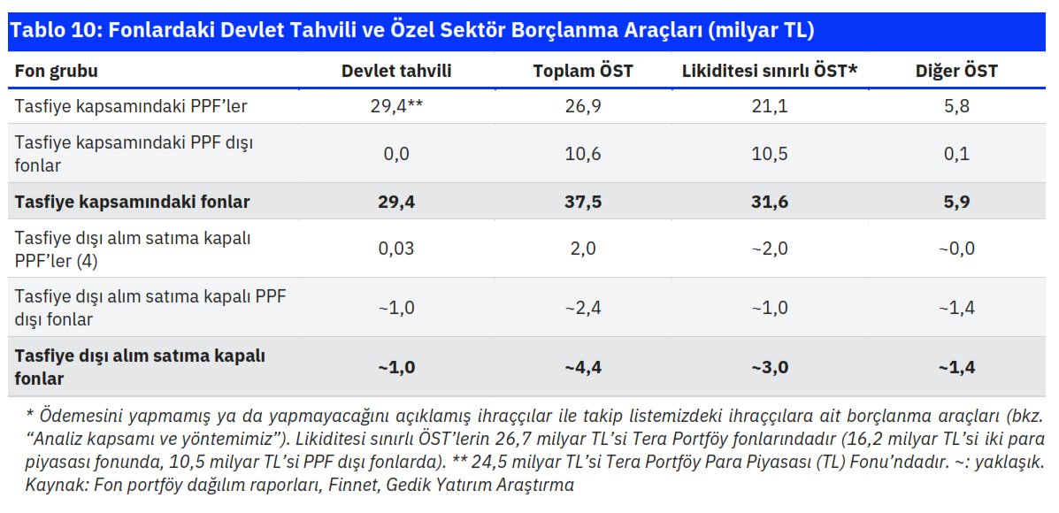 e507's tweet photo. 1⃣3⃣ Ara ödemeler için en hazır nakit kaynağı 29,4 milyar TL’lik Devlet Tahvili olurken, fonlardaki 37,5 milyar TL’lik özel sektör tahvilinin %84’ü (31,6 milyar TL) sınırlı likidite riski taşıyor. https://t.co/swInxvwA0w
