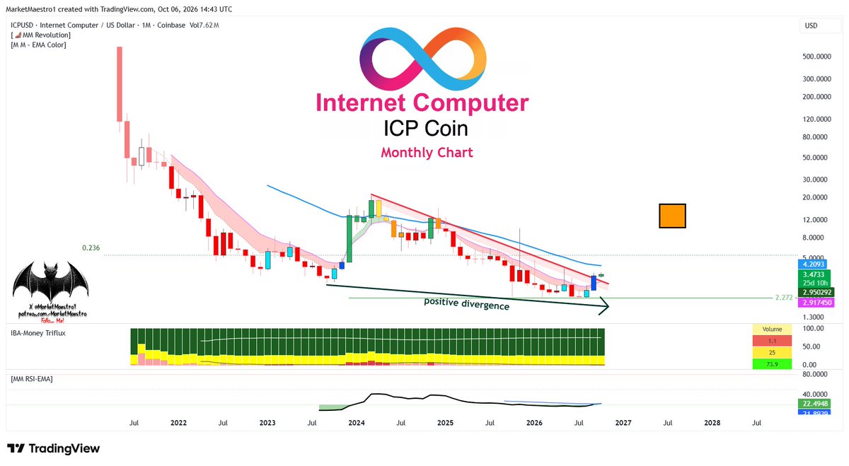 MarketMaestro1's tweet photo. internet-computer:native 
A massive bullish divergence has formed in the RSI https://t.co/DkgMzwHzbI