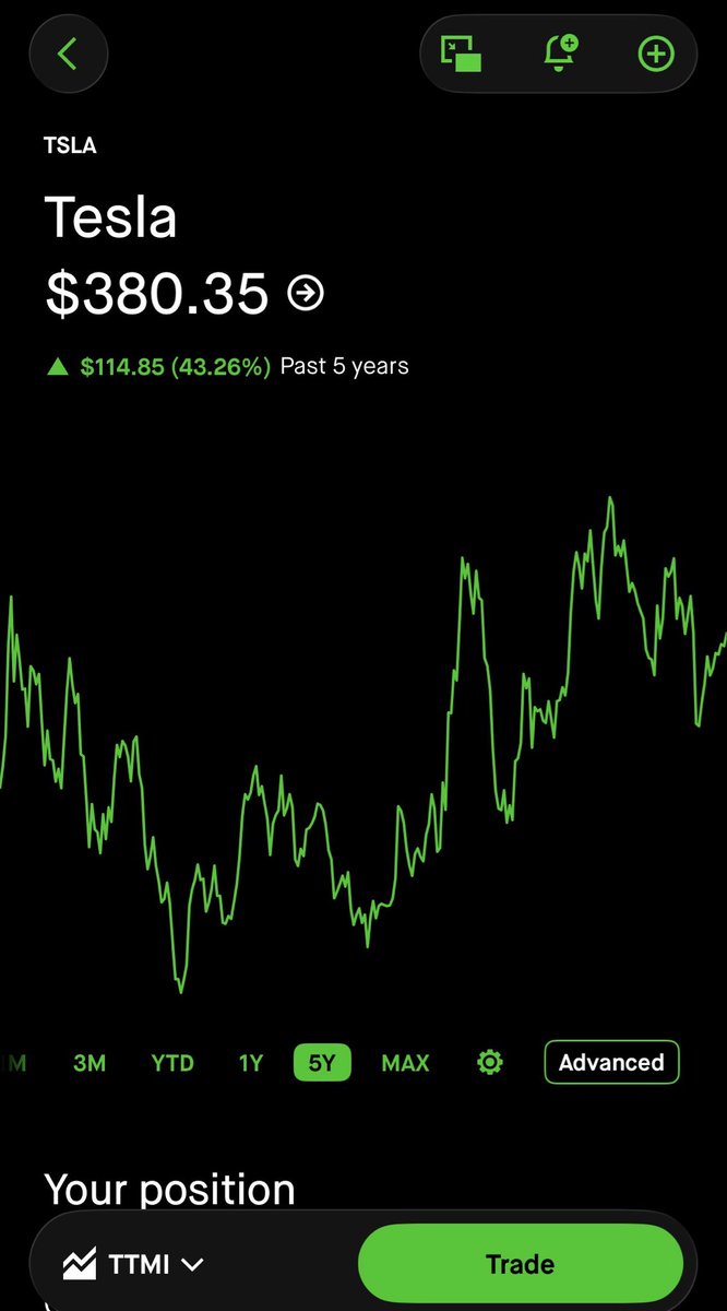 GriffinTayvin's tweet photo. How do you feel about $TSLA 5 year performance? https://t.co/7NXaPLx1lT