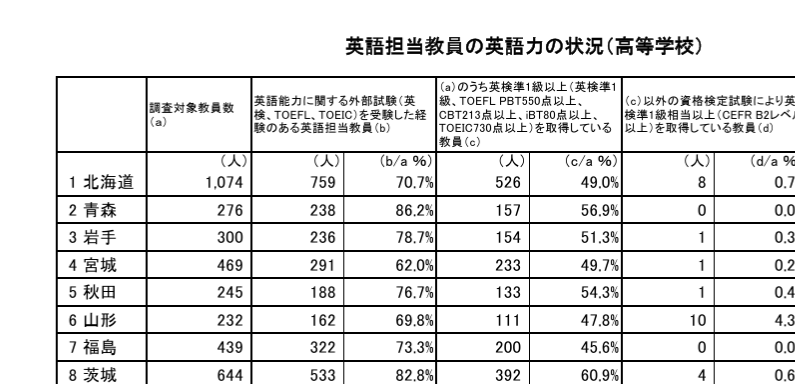 rroorke's tweet photo. @nikkyoweb 茨城6割くらいは準1級っぽい
高校は

中学だと2割くらいか。。
これでも自分の頃より水準上ったと思う。

https://t.co/uZUpYn2SIp https://t.co/5sD2A22iei