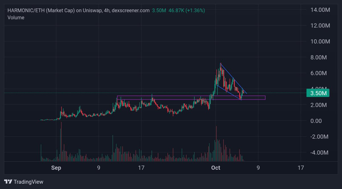metareality1111's tweet photo. Tras visitar soporte, antes resistencia.

@HarmonicAgents combina 3 narrativas del momento con un increíble potencial transformador.

- Agentes de IA (AI agents)
- DeFi
- Robinhood Chain.

Con un market cap de menos de $4M en la cadena @RobinhoodCrypto

Este pequeño proyecto con buenas perspectivas puede estar dando paso a un siguiente impulso alcista.

Más especulativo, pero con poco dinero entrando podría fácilmente hacer un 10x.

$HARMONIC