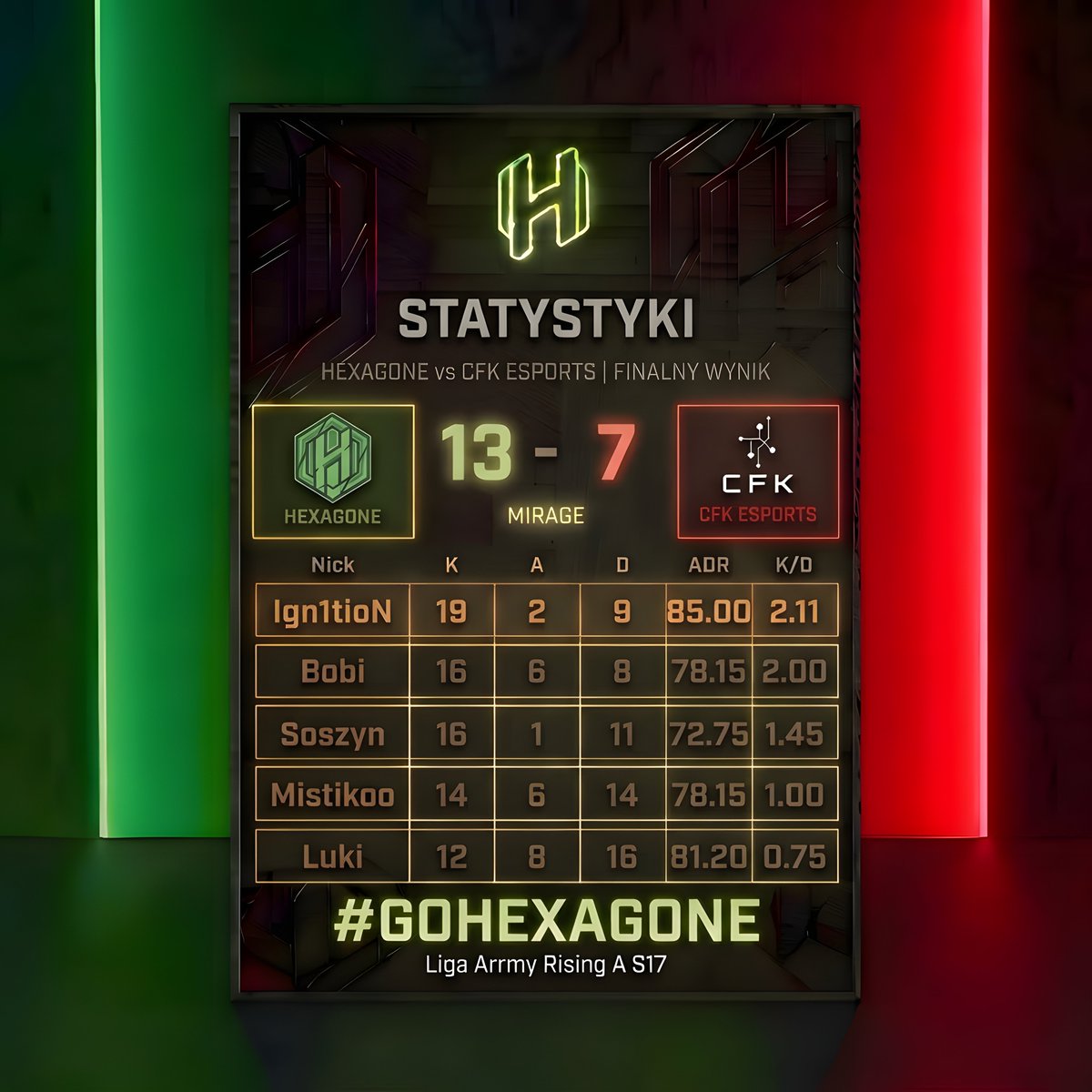 HexagoneGG's tweet photo. Zapraszamy na dawkę statystyk z meczu przeciwko @cfkesports. Najlepszym graczem na serwerze był @Ign1tioNcs, co pokazuje, że bardzo szybko zaaklimatyzował się z drużyną i pokazuje pełnię swoich możliwości. @ARRMYgg @PODZIEMIECS2 https://t.co/CucHSG0gVO