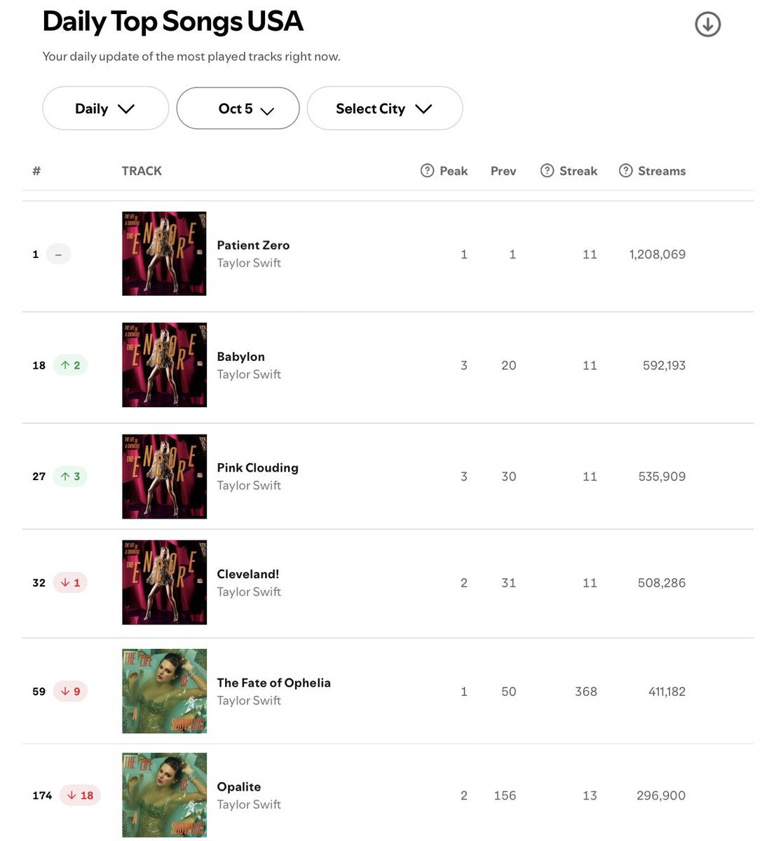 TheLifeofZANA's tweet photo. Taylor Swift on US Spotify

Babylon is that b!tch!!!! https://t.co/brO8YSVVaH