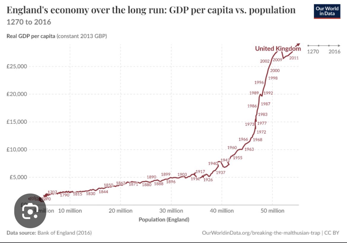 EastKent_EM's tweet photo. @hated_man6 @EmbSpainUK The agricultural matters you refer to happened on the 1980’s and were resolved then and there they shall #Remain.
UK economic growth skyrocketed after joining the three European Communities in 1973, including through the introduction of the Single European Market in 1993. https://t.co/NRV4Fd9SAm