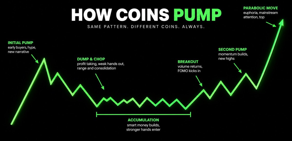theunipcs's tweet photo. many expect good coins to just go up in a straight line without brakes

but here's actually how good coins pump

and that's perfectly okay! https://t.co/V3F9YAyOPk