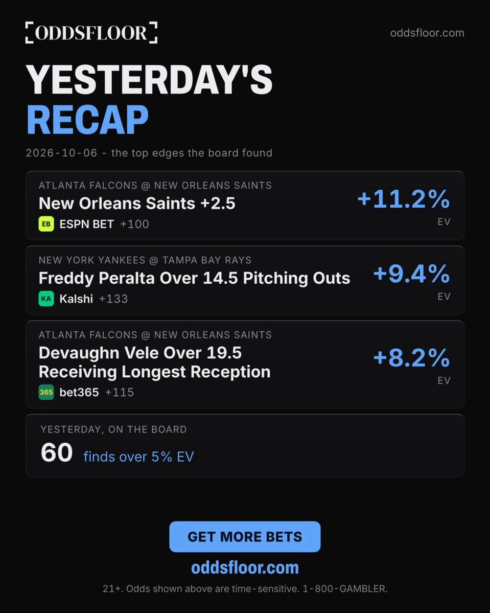 OddsFloor's tweet photo. Use our website for FREE +EV bets.

Yesterday's recap. Top EV plays from yesterday's slate:

New Orleans Saints +2.5, ESPN BET +100 (+11.2% EV)
Freddy Peralta over 14.5 Pitching Outs, Kalshi +133 (+9.4% EV)
Devaughn Vele over 19.5 Receiving Longest Reception, bet365 +115 (+8.2% EV)

60 bets cleared 5% EV.