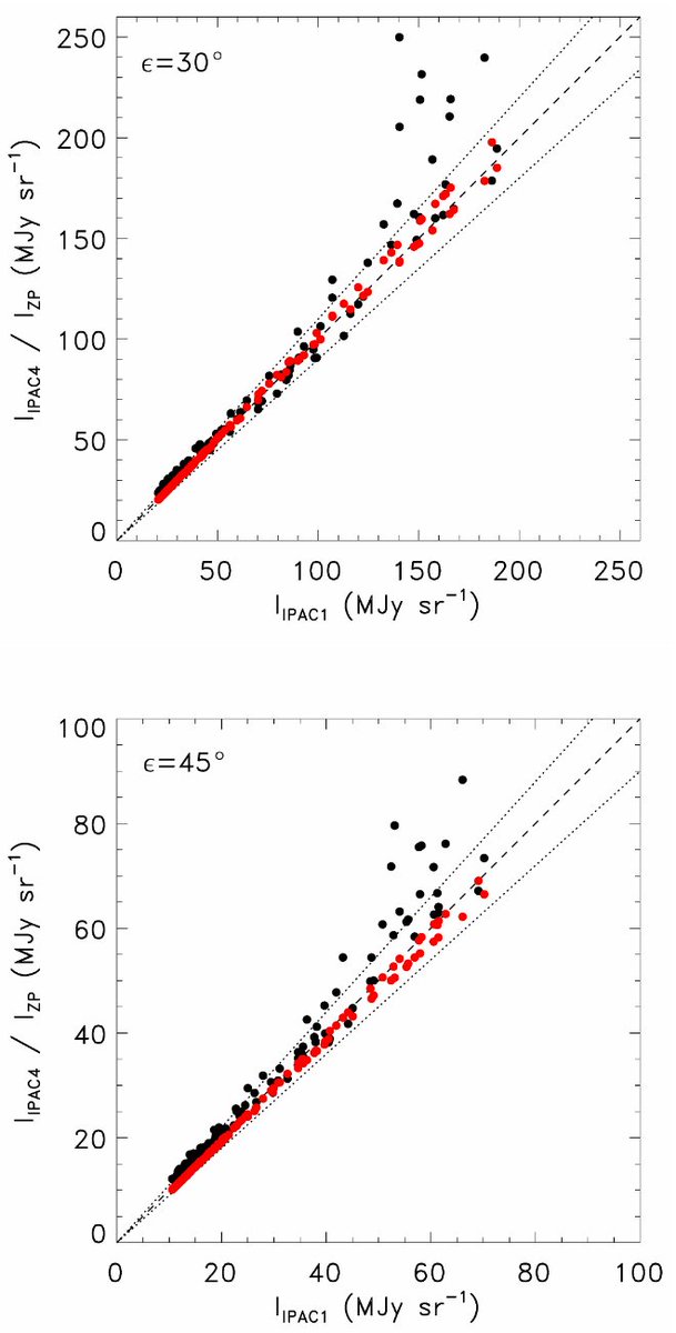 PASPJournal's tweet photo. In a recent open-access article published in @PASPJournal an assessment and analysis of the reliability of zodiacal background models at small solar elongations is presented.  https://t.co/qodTDUuAv0. -JGM https://t.co/m3dCSvQg6O