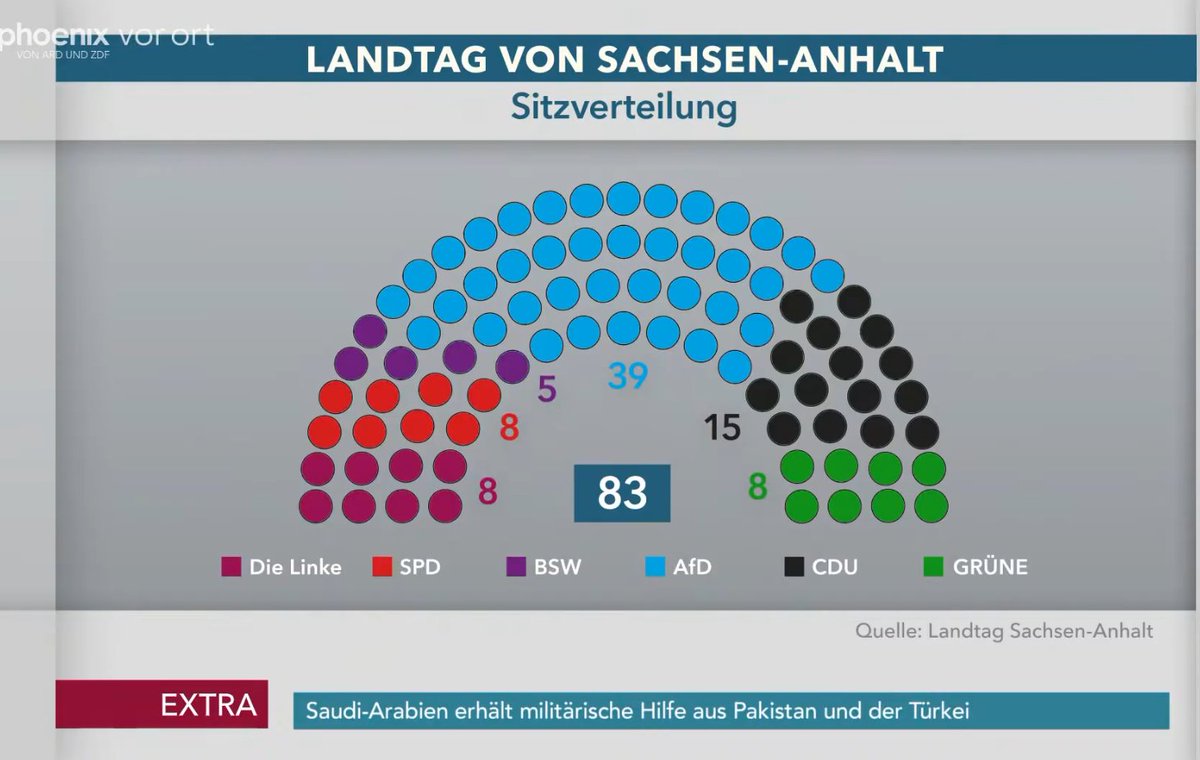 SHomburg's tweet photo. Heute zeichnete sich ab, dass Sachsen-Anhalts Politik in den nächsten fünf Jahren von den drei Parteien der Mitte geprägt wird: AfD, BSW und CDU.

Von den Randparteien Grüne, Linke und SPD ist nichts Konstruktives zu erwarten. Sie können sich gegenseitig Nazigeschichten erzählen. https://t.co/T7yBpLK1bY