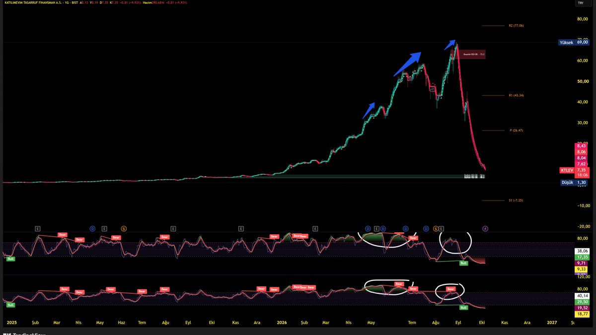 adv_trader's tweet photo. #KTLEV de ölümcül düşüş devam ediyor .Order block bölgeleri ilki 5-4.85 arası https://t.co/xl5hwf21Bl 4.35-4.2 arası 3.sü 3.85-3.70 civarı. Buralara kesin gelecek demiyorum , ama çok düştü alalım buralar fırsat diye bir şey söylemek çok doğru olmaz .İzlemekte fayda var. Kesinlikle YTD değildir
#borsa #hisse #bist100 #borsaistanbul #piyasa