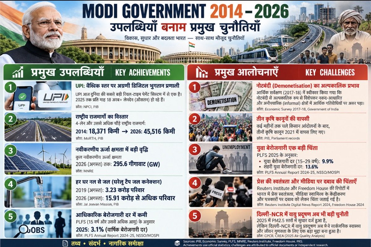 creatormuhal's tweet photo. 🇮🇳 मोदी सरकार 2014–2026: उपलब्धियाँ बनाम प्रमुख चुनौतियाँ

पोस्ट के मुख्य तथ्य:

✅ प्रमुख उपलब्धियाँ

UPI: FY 2025–26 में UPI ने लगभग 24,161.69 करोड़ transactions process किए। 
हाईवे: 4-lane+ National Highways 18,371 km (2014) → 45,516 km (2026)। 
Renewable Energy: अगस्त 2026 तक कुल renewable capacity लगभग 295.6 GW। 
हर घर जल: tap-water coverage 3.23 करोड़ households (2019) → 15.91 करोड़+ (2026)। 
Official unemployment: PLFS 2025 के अनुसार 15+ आयु वर्ग की unemployment rate 3.1% रही। 

⚠️ प्रमुख चुनौतियाँ/आलोचनाएँ

नोटबंदी: सरकारी Economic Survey ने cash-dependent/informal sectors में short-term disruption, income और employment losses दर्ज किए। 
Farm Laws: 2020 के तीन कृषि कानून 2021 में लंबे किसान आंदोलन के बाद वापस लिए गए। 
Youth employment: PLFS 2025 में 15–29 वर्ष के युवाओं की unemployment rate 9.9%, urban youth में 13.6% थी। 
Press freedom: Reuters Institute और Freedom House ने media ownership, पत्रकारों पर दबाव और press freedom को लेकर चिंताएँ दर्ज की हैं—ये independent assessments हैं, सरकारी निष्कर्ष नहीं। 
Delhi-NCR pollution: 2025 में PM2.5 में सुधार के बावजूद दिल्ली-NCR में प्रदूषण गंभीर सार्वजनिक-स्वास्थ्य चुनौती बना हुआ है। 

X पोस्ट:

🇮🇳 मोदी सरकार 2014–2026: उपलब्धियाँ बनाम प्रमुख चुनौतियाँ

12 वर्षों के शासन को सिर्फ समर्थन या विरोध के चश्मे से नहीं—आँकड़ों और रिकॉर्ड से देखना चाहिए।

🟢 उपलब्धियाँ
• UPI का अभूतपूर्व विस्तार
• हाईवे नेटवर्क में बड़ा विस्तार
• Renewable Energy capacity में तेज वृद्धि
• करोड़ों घरों तक tap-water connectivity
• Official unemployment rate में गिरावट

🔴 प्रमुख चुनौतियाँ
• नोटबंदी का informal economy पर short-term असर
• तीन कृषि कानूनों की वापसी
• Youth unemployment अभी भी महत्वपूर्ण मुद्दा
• Press freedom और media pressure पर अंतरराष्ट्रीय संस्थाओं की चिंताएँ
• Delhi-NCR air pollution अब भी गंभीर चुनौती

📌 निष्कर्ष: उपलब्धियाँ और समस्याएँ—दोनों को तथ्य और संदर्भ के साथ देखना जरूरी है। अंतिम राय नागरिकों की होनी चाहिए।

#ModiGovernment #India #IndianPolitics #Governance #Economy #UPI #Employment #Infrastructure #DigitalIndia #IndiaNews
