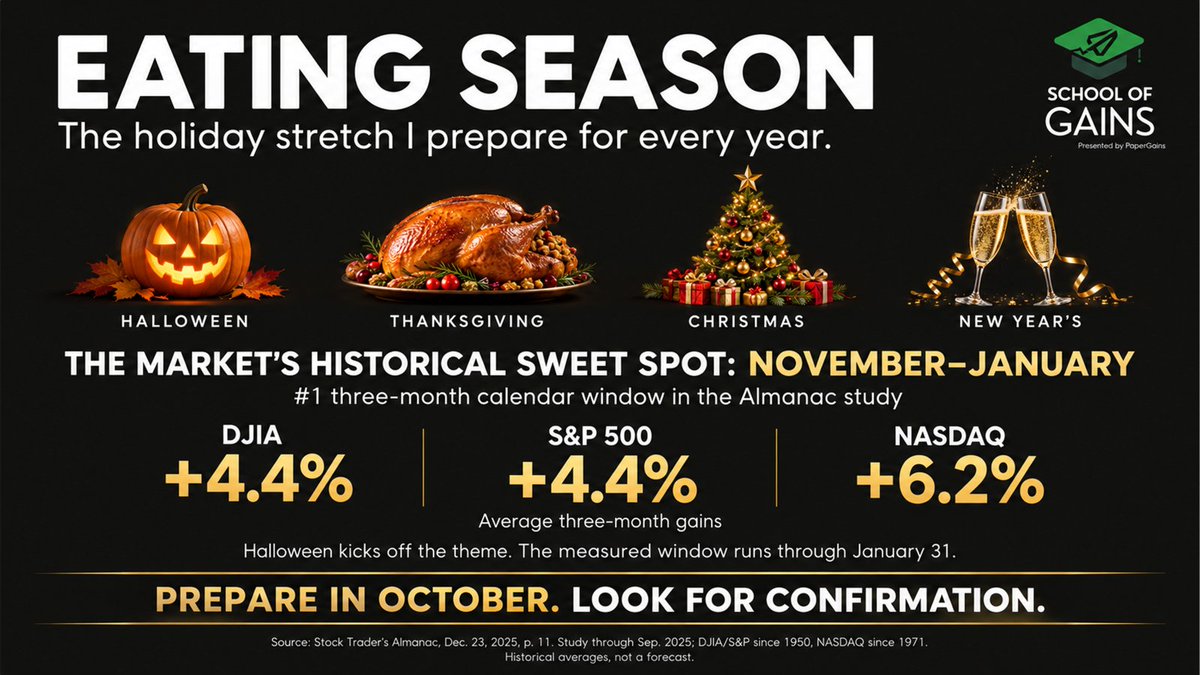 PaperGainsInc's tweet photo. Welcome to the eating season!

Historically the best 3 month stretch of starts when a very specific signal confirms the rally. 

$SPY $QQQ &amp; $DIA all need to align hold the signal. Do you see it? https://t.co/s54McvO0Xi
