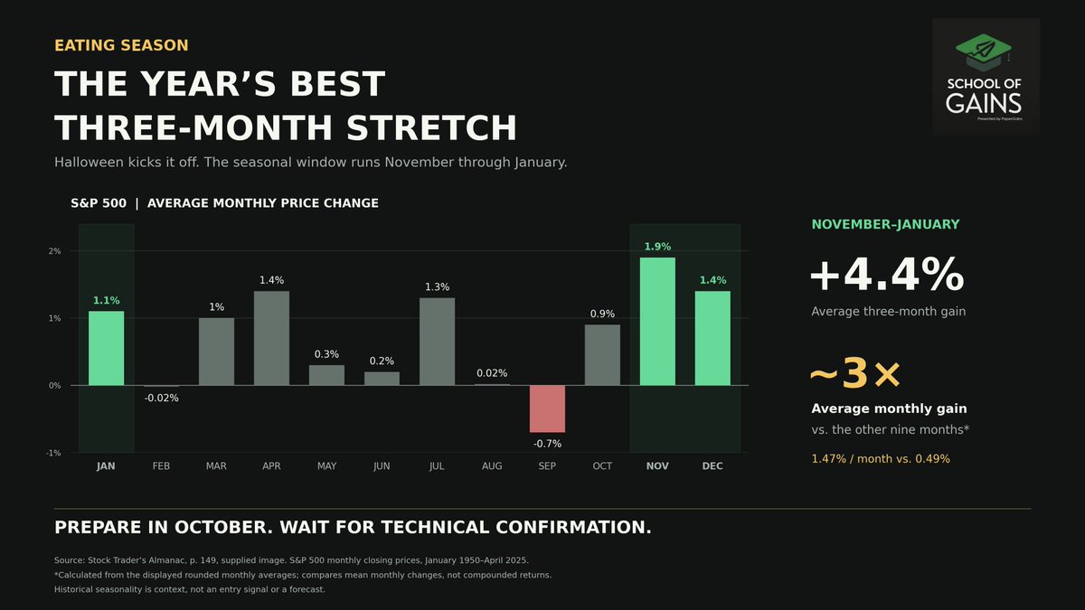 PaperGainsInc's tweet photo. Welcome to the eating season!

Historically the best 3 month stretch of starts when a very specific signal confirms the rally. 

$SPY $QQQ &amp; $DIA all need to align hold the signal. Do you see it? https://t.co/s54McvO0Xi