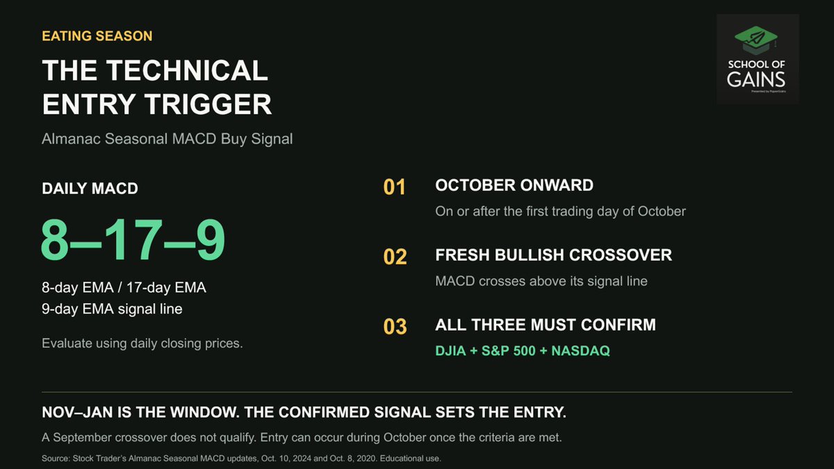 PaperGainsInc's tweet photo. Welcome to the eating season!

Historically the best 3 month stretch of starts when a very specific signal confirms the rally. 

$SPY $QQQ &amp; $DIA all need to align hold the signal. Do you see it? https://t.co/s54McvO0Xi