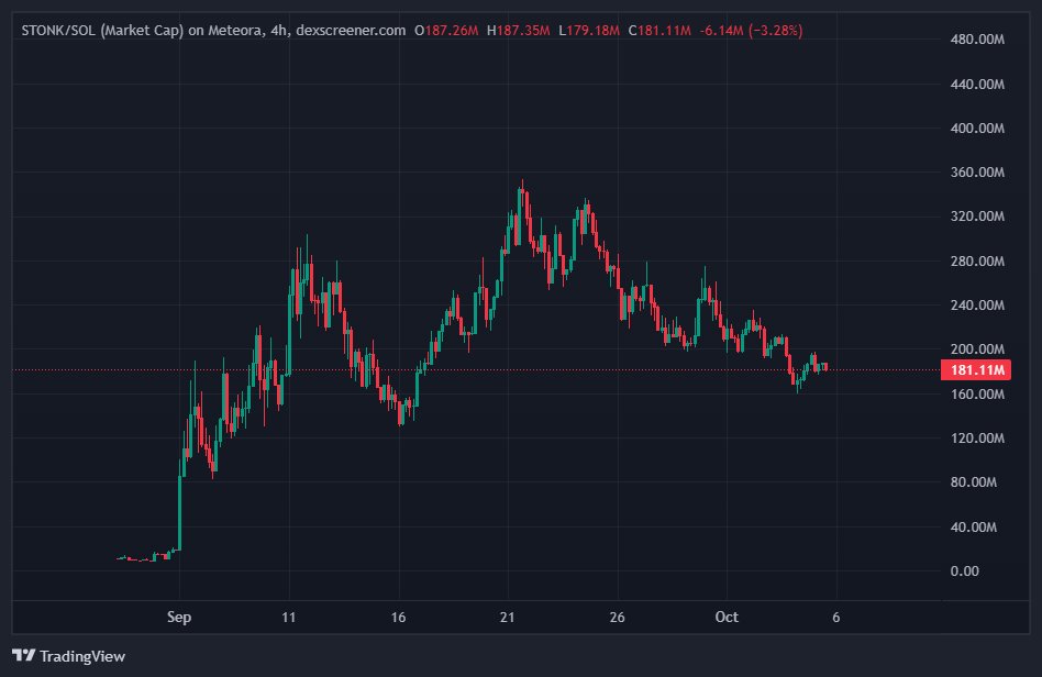 cryptobullying's tweet photo. Just sit back and watch $STONK hit $10B mcap https://t.co/J8cgsRkehO