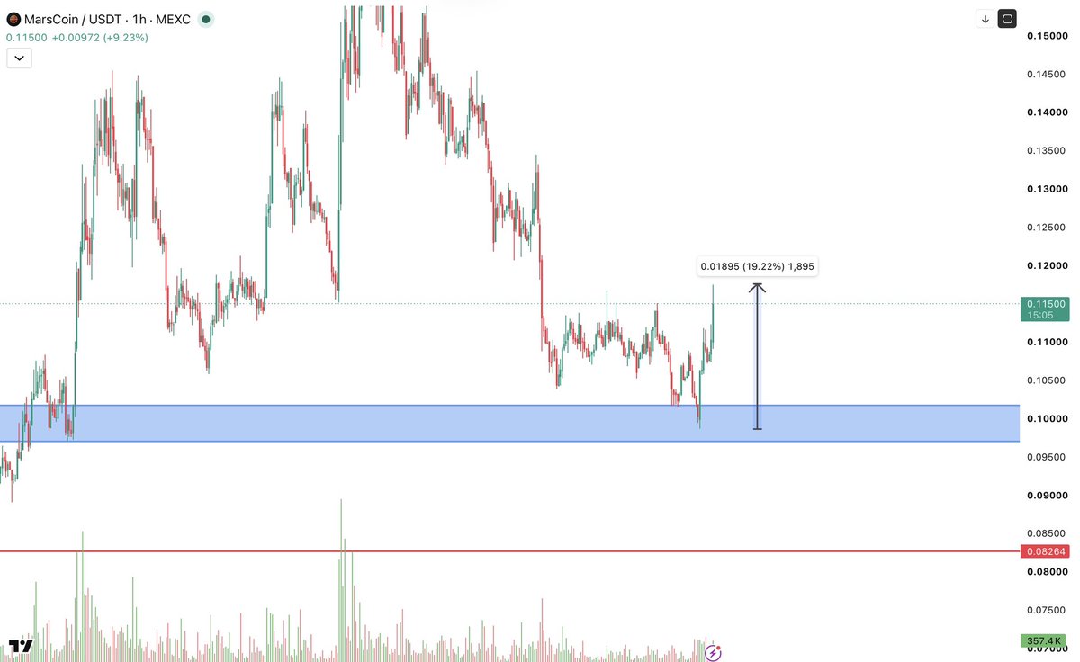 RoyalKane_X's tweet photo. $MARSCOIN hit blue zone and bouncing up 20% https://t.co/ATKLxo6lZu