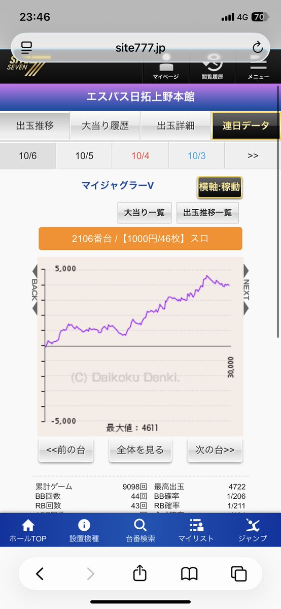 D78Ok's tweet photo. 上野本館の久しぶりの6〜 https://t.co/I62rRV89rU