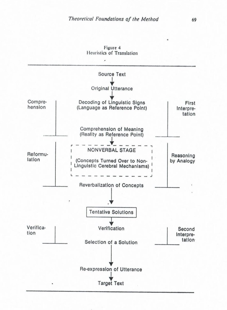 KKcallout's tweet photo. กระบวนการแปลตามทฤษฎีการแปลแบบตีความ (An Interpretive Approach to Translation) ของ Jean Delisle โทการแปล ฬ จำได้ทุกคนเพราะนอกจากจะต้องเขียนอธิบายแนวคิดให้ถูกต้องแล้ว ยังต้องเขียนแผนผังนี้ออกมาให้ได้ตอนสอบ แถมยังเจอทฤษฎีนี้สองรอบ ทั้งในวิชาศาสตร์การแปล (Translation Studies) และตอนสอบประมวลทฤษฎีการแปล
