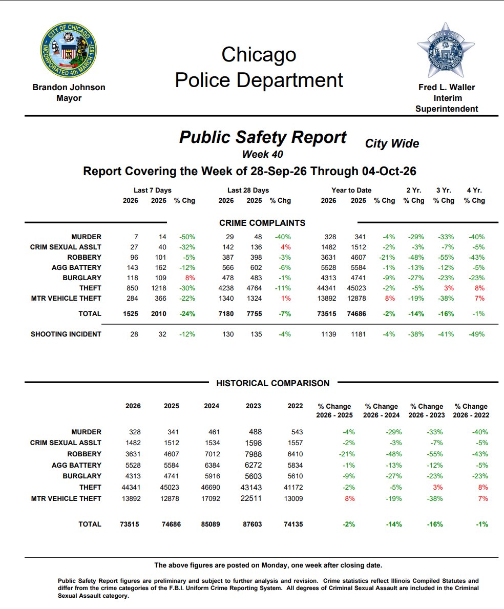 ReichlinMelnick's tweet photo. This is, of course, completely made up. In Chicago:

- Murders are down 4% from 2025, and 40% from 2022.
- Robbery is down 21% from 2025, and 43% from 2022.
- Burglary is down 9% from 2025, and 23% from 2022.
- Aggravated battery is down 1% from 2025, and 5% from 2022. https://t.co/sOdThVaLir