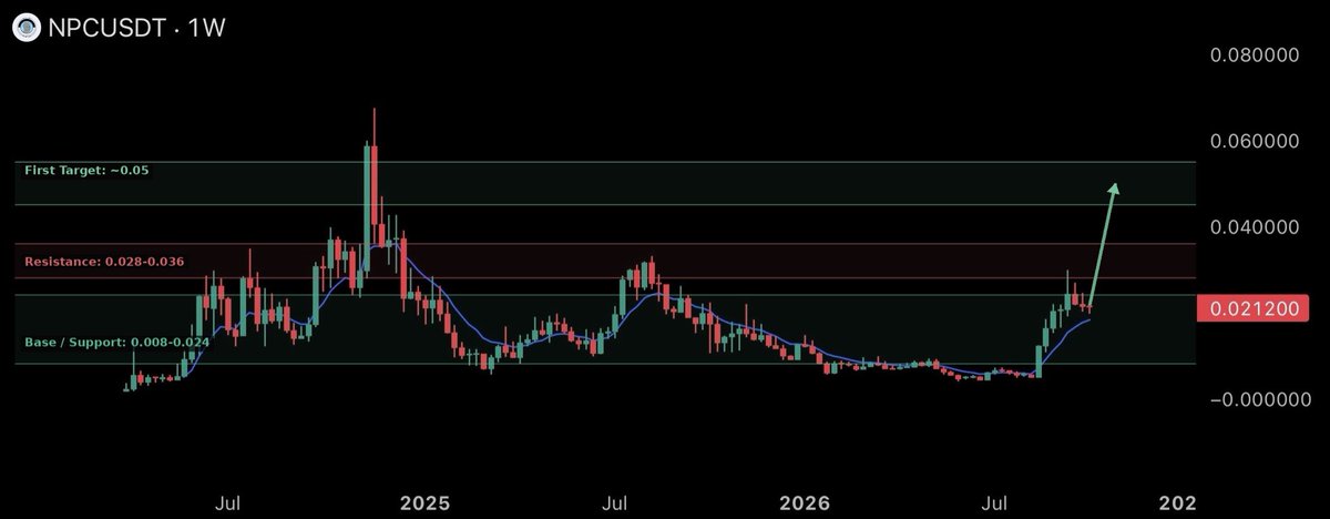 CryptoPhrex's tweet photo. $NPC is one of those coins https://t.co/KiWaBR3MjS