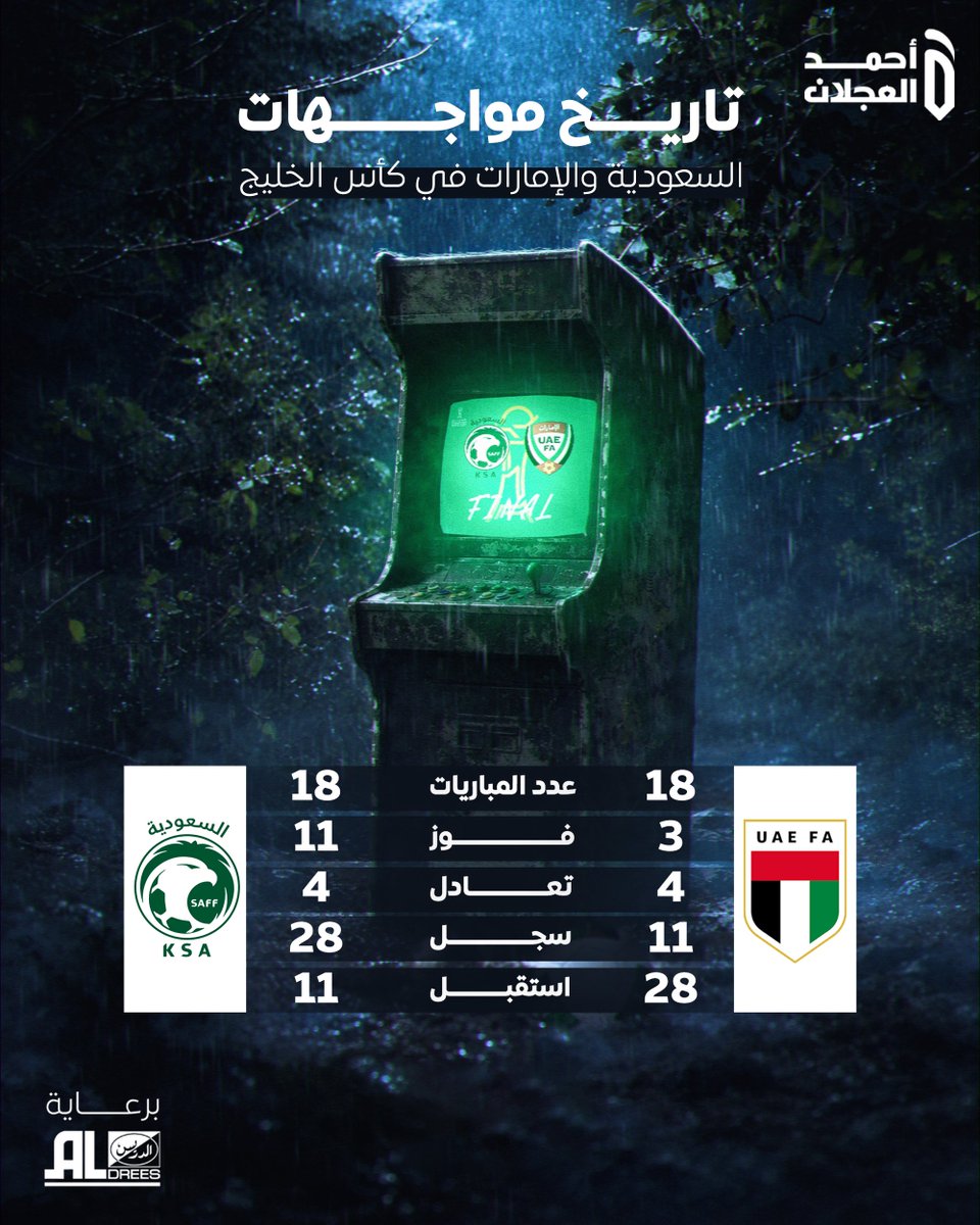 ahmad2man's tweet photo. تاريخ مواجهات السعودية والإمارات في كأس الخليج قبل نهائي خليجي 27 🏆

⚽️ 18 مواجهة
• 11 فوزًا للسعودية
• 3 انتصارات للإمارات
• 4 تعادلات

🥅 سجلت السعودية 28 هدفًا مقابل 11 للإمارات. https://t.co/PyDIFNZl07