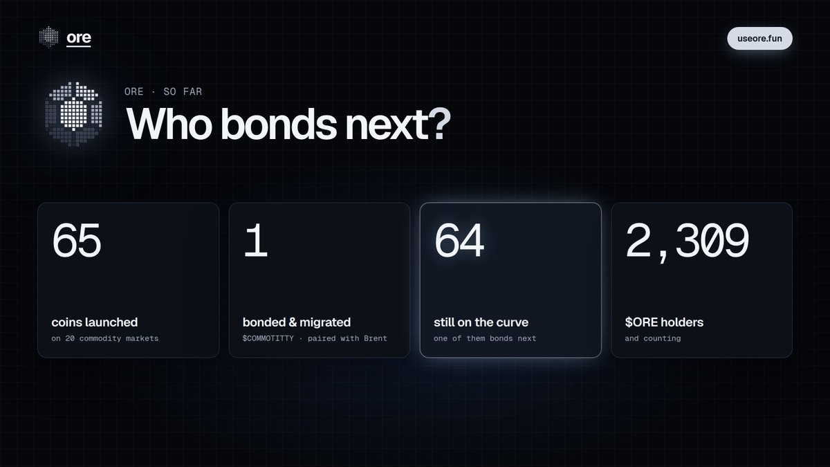 useorefun's tweet photo. ore so far:

65 coins launched across 20 commodity markets.
1 bonded and migrated: $COMMOTITTY, paired with brent crude.
64 still on the curve.
2,309 $ORE holders.

one of those 64 is next. maybe it's yours, or maybe it's the one you haven't launched yet.

who bonds next?

https://t.co/nrfHtqWEbs