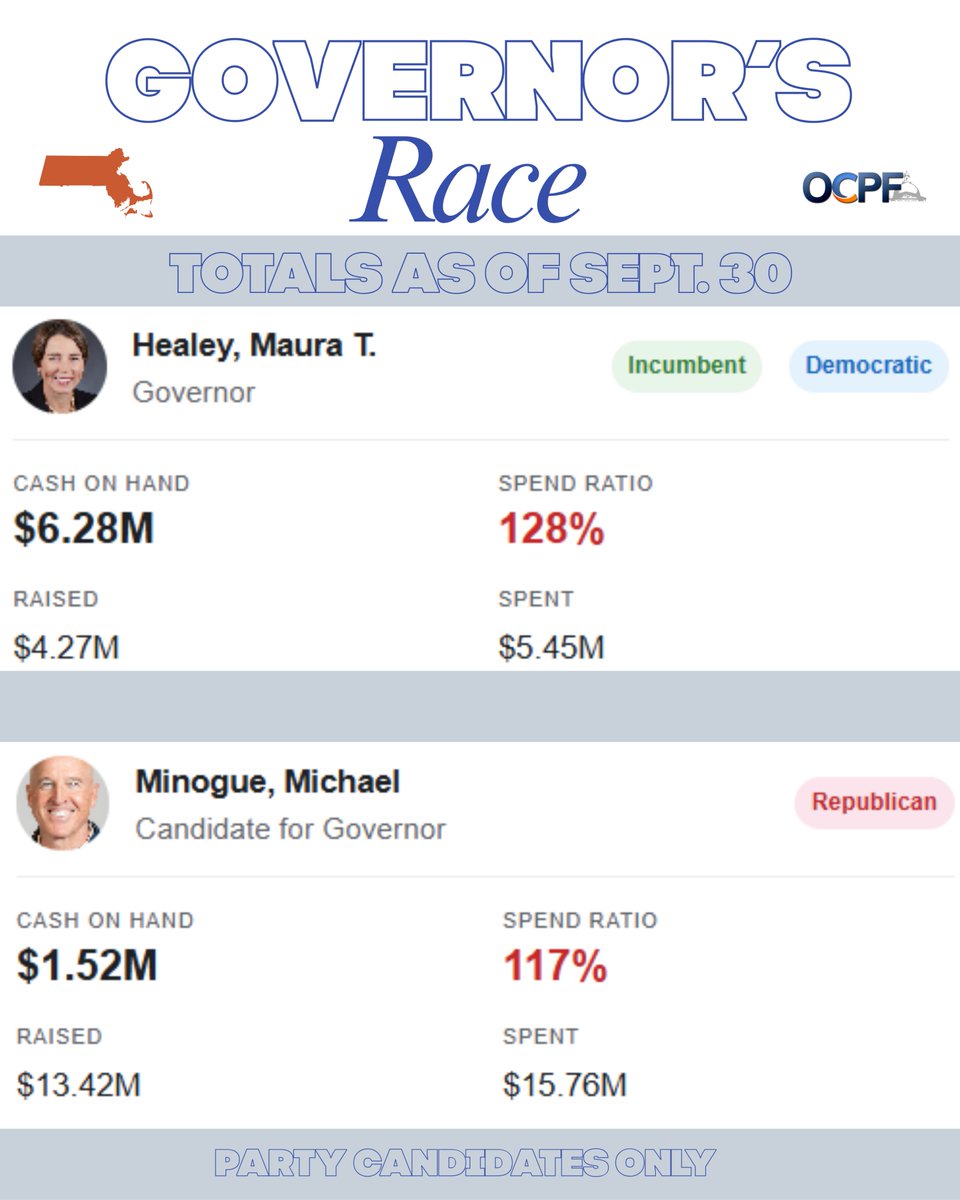 OCPFReports's tweet photo. Dig deeper into the Massachusetts gubernatorial race here:  https://t.co/M45LSoXJuy https://t.co/8N0Z1QnMjD