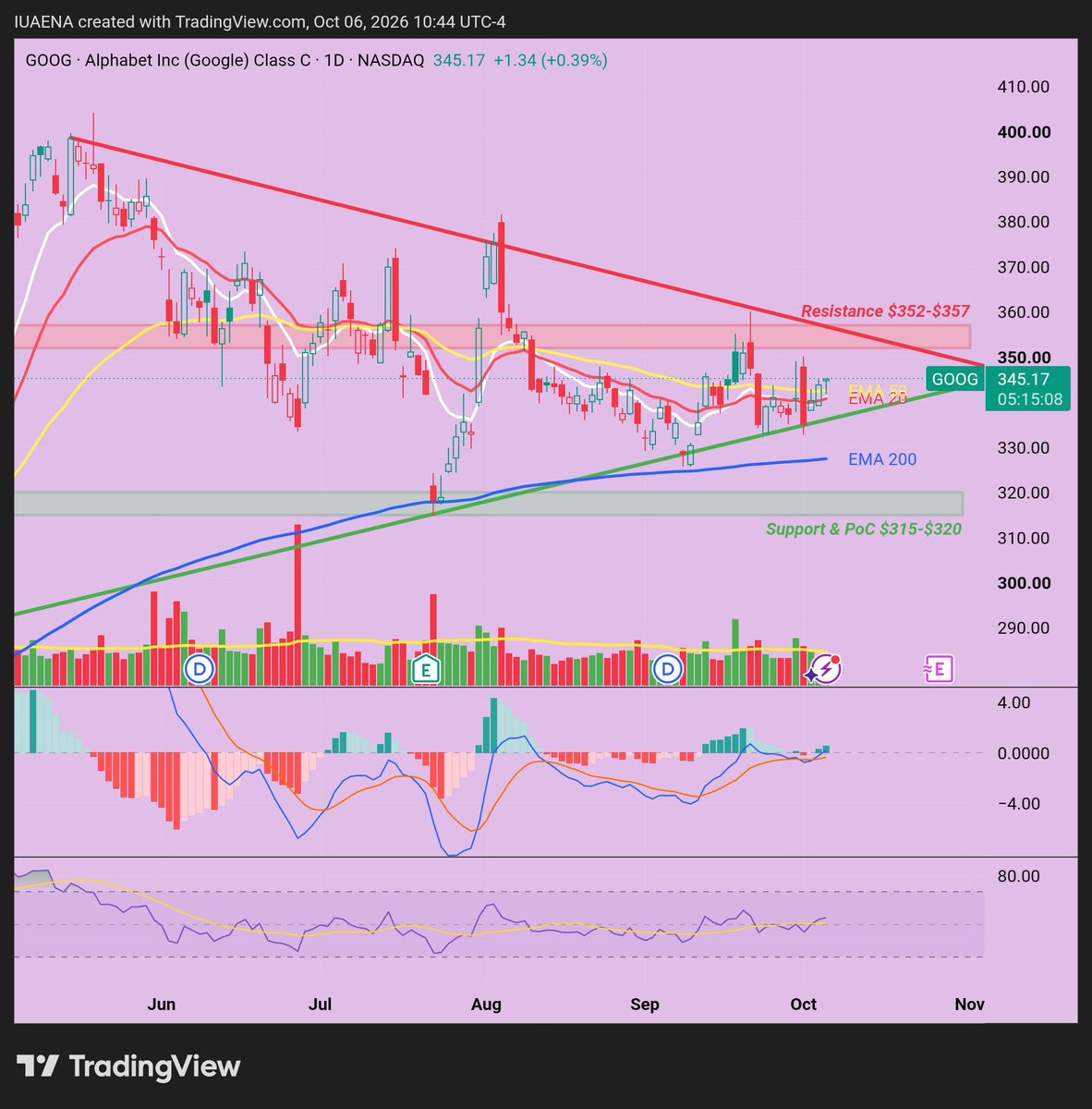 IUAEDINA's tweet photo. $GOOG

MACD又一次即將穿越零軸
RSI 持續提升但未算超買
股價持續在 Symmetric Triangle 中發展, 每次pull back 都有資金承接買入。
阻力與支撐的臨界點即將大約在2026-10-27 業績出現, 我對Google持樂觀態度😊 https://t.co/9q9G0Juf0a