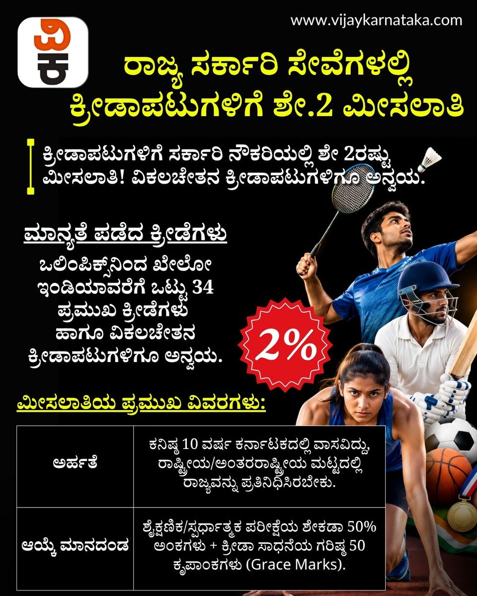 Vijaykarnataka's tweet photo. ಕರ್ನಾಟಕ ಸರ್ಕಾರವು ಕ್ರೀಡಾಪಟುಗಳ ಭವಿಷ್ಯದ ಭದ್ರತೆಗಾಗಿ 'ಕರ್ನಾಟಕ ಸಿವಿಲ್ ಸೇವೆಗಳು (ತಿದ್ದುಪಡಿ) ನಿಯಮಗಳು, 2026' ಅಧಿಸೂಚನೆ ಹೊರಡಿಸಿದ್ದು, ಸರ್ಕಾರಿ ನೌಕರಿಗಳ ನೇರ ನೇಮಕಾತಿಯಲ್ಲಿ ಶೇಕಡಾ 2ರಷ್ಟು ಮೀಸಲಾತಿ ಕಲ್ಪಿಸಿದೆ. #SportsQuota #KarnatakaGovernment #JobReservation
https://t.co/A46SHDG8jM https://t.co/s2QrmyMO0U