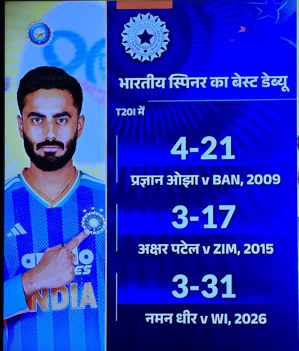 OYERJALOK's tweet photo. Dream T20 Debut for Naman Dhir 
3/31 in 4 overs. 

Congratulations Naman 

#INDvWI #RjAlok https://t.co/6Z1GKZ5Wk8