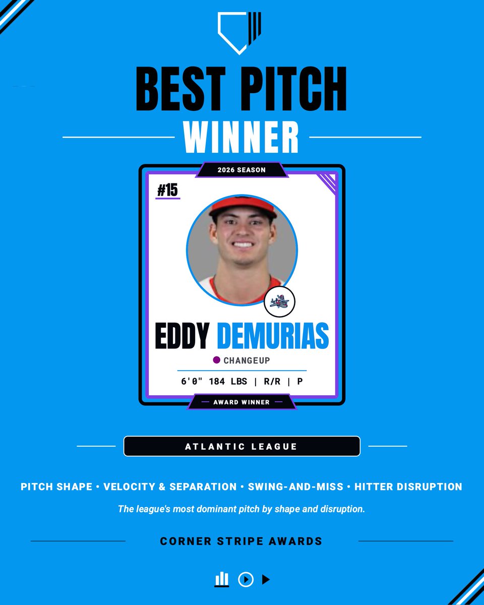 cornerstripe's tweet photo. 2026 Atlantic League Best Pitch Award Winner: Eddy Demurias - Changeup

Demurias’ changeup was one of the most overpowering pitches in the Atlantic League. Its exceptional movement and velocity separation consistently disrupted hitters’ timing. https://t.co/myBrSDblxL