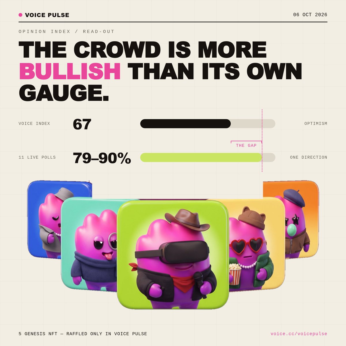 whuanjg's tweet photo. 5 Genesis NFTs to raffle off, and the only way in is to answer questions about what the market is thinking.

Cheapest ticket on this timeline. and the only one where the prize isn't the point.

21 polls are live. 7,400+ wallets have shown up, and the index reads 67 optimism while individual polls sit at 79–90% one way. The crowd is more bullish than its own gauge.

Vote, then come argue with me about whether that gap means anything.