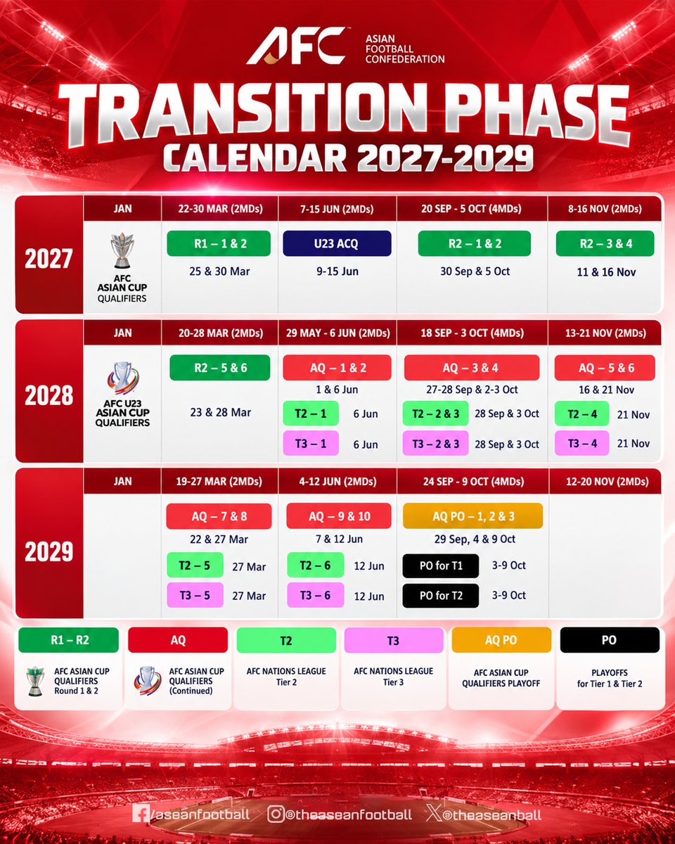 theaseanball's tweet photo. 📅 A BUSY INTERNATIONAL CALENDAR AHEAD FOR ASIAN TEAMS!

The AFC has outlined its proposed Transition Phase Calendar for 2027–29, and Asian national teams could be heading into an extremely busy period.

What do you think of the new AFC Nations League system? 👀 https://t.co/K78ntgiXZ6