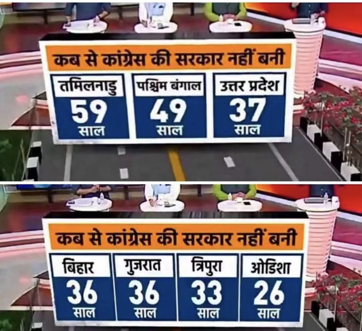 nirupama66's tweet photo. @SupriyaShrinate तमिलनाडु में 59 साल से लेकर देश के आधे से ज्यादा राज्यों में लगातार 49, 37, 36, 33 और 23 सालों से चुनाव हार रहे हो।

उस समय ना ईवीएम थी और ना वोट चोरी। चुनाव भी तुम्हारे पिट्ठू चुनाव आयुक्त कराते, फिर भी हारते रहे। 

तब तो 9 बार तुम्हारी सरकार ने SIR करवाए । फिर क्यों हारे? https://t.co/lYZvamm6gc