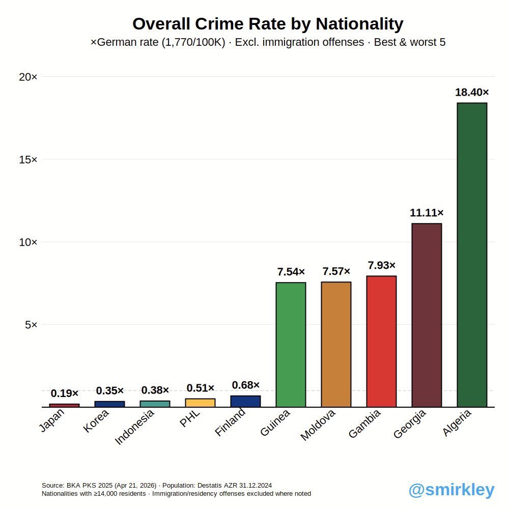 nuclearwizard88's tweet photo. @Wutherzonefield @Draconianwrath_ @found_it_funny Ur Real street shitting monkey nation is the real problem here ur kind makes up one of the most crimes on both France and Germany delusional filthy retard https://t.co/Wed7nRFXmS