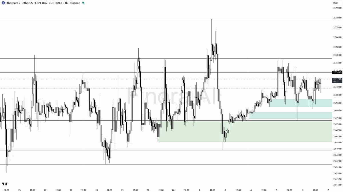 📐 ETH 24h steady at +0.5% but uptrend signals say bulls still calling the shots 🧵👇 
 [📷](https://pbs.twimg.com/media/HT9Kn2eXUAA3LFD.png) https://pbs.twimg.