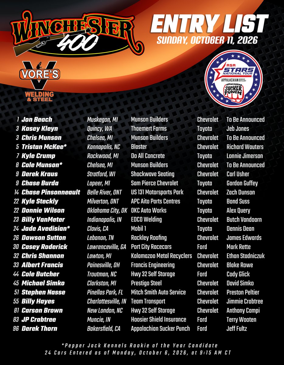 racewithstars's tweet photo. Entry list for the 55th Winchester 400 presented by Vore's Welding & Steel. See the Appalachian Sucker Punch ASA STARS National Tour in action Sunday, October 11, at Winchester Speedway
#racing #motorsport #ASASTARS #winchesterspeedway https://t.co/AUThowWvGx