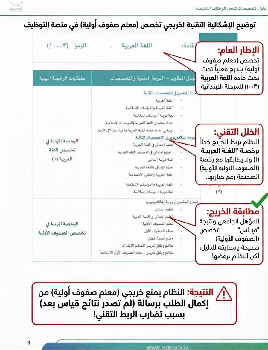 Arwalshammari's tweet photo. أواجه مشكلة تقنية في منصة الماجستير المهني في التدريس حيث أن تخصصي (صفوف اوليه ) ويندرج تحت تخصص اللغة العربيه   في دليل التخصصات ومع ذلك لا تظهر لي خانة نتائج اختبارات قياس الرخصة المهنيةويظهر لي في النظام لم تصدر نتائج مركز قياس ..
@TeacherEduSA 
#الماجستير_المهني https://t.co/ZX6qkaZJXw