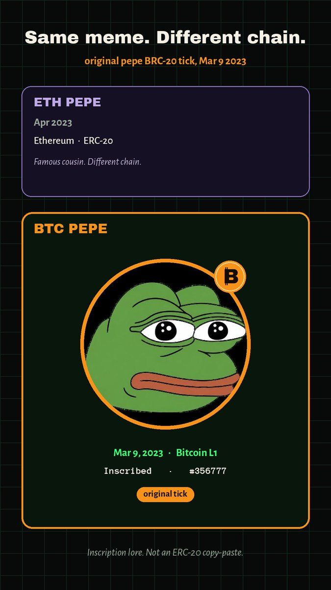 Qyvrax's tweet photo. Your timeline lied to you.

The loud Pepe isn’t the Bitcoin one.
original pepe BRC-20 tick was already on-chain Mar 9 2023.

Reply WRONG if your feed mixed them up. https://t.co/OpkE8WoMuV