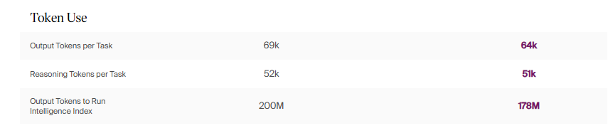 gtolontop's tweet photo. Mistral is starting to host OSS models -> GLM 5.2

Here are the performance results of their model vs. GLM 5.2 it looks like a damn RL on GLM 5.2 with more resources; I'm blown away https://t.co/1qhlnB5BZv