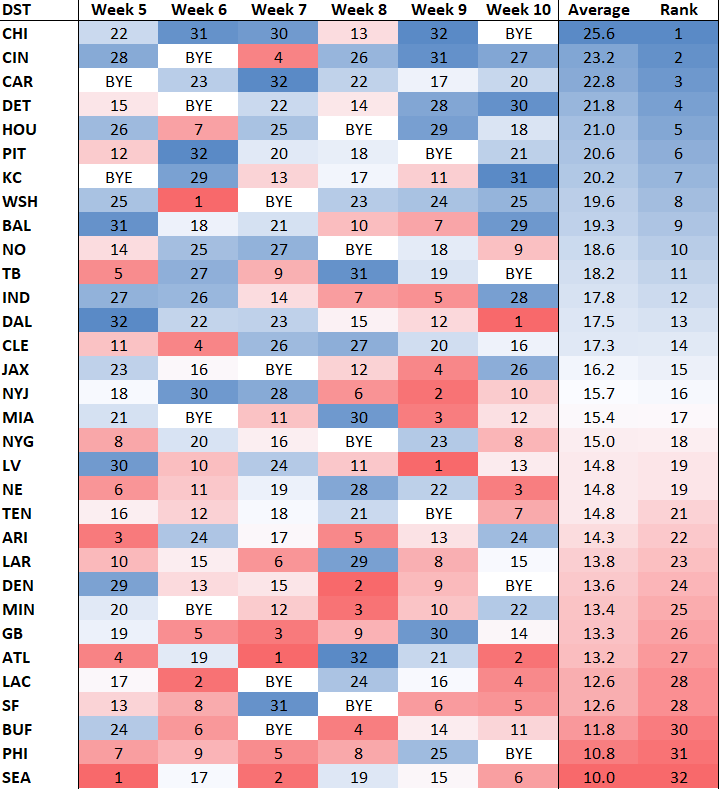 Ihartitz's tweet photo. Updated DST (sorry, had the numbers flipped before, we'll watch the film and get better):

-Easiest upcoming schedules: CHI, CIN, CAR, DET, HOU
-Toughest: SEA, PHI, BUF, SF, LAC, ATL https://t.co/kMhXRjf8vE