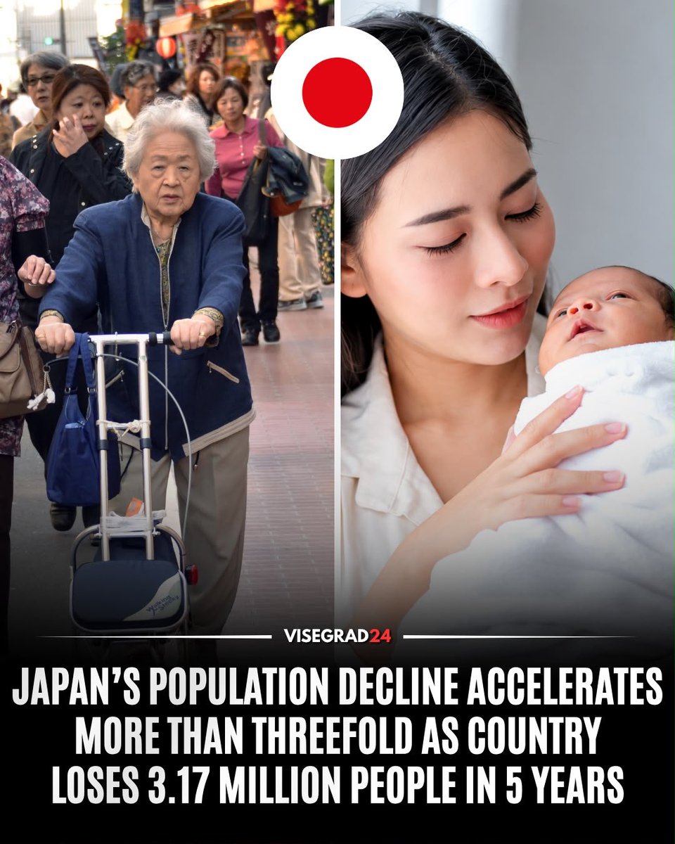 visegrad24's tweet photo. Japan’s population has fallen by 3.17 million in just five years, according to final data from the 2025 national census.

The country had 122.97 million inhabitants on October 1, 2025, down 2.5% from 126.15 million in 2020, the largest five-year population decline since Japan began conducting its national census in 1920.

Japan’s population fell just 0.7% between 2015 and 2020, compared with 2.5% over the latest five-year period.

The number of Japanese citizens alone fell 3.5% to 119.1 million, while the foreign population surged 39.8% to a record 3.84 million.

Nearly 30% of Japan’s population is now aged 65 or older.

Japan’s demographic crisis is being driven by persistently low birth rates and an aging population.