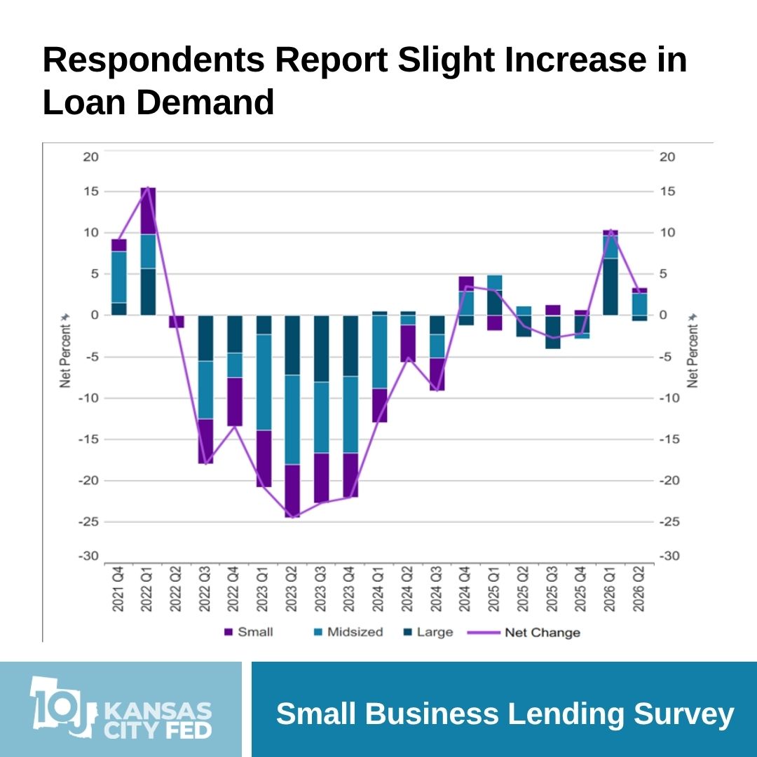 KansasCityFed's tweet photo. The Kansas City Fed's Small Business Lending Survey for Q2 show that quarter-over-quarter, small and midsized banks reported stronger loan demand, while large banks reported weaker loan demand.

You can find the full results here: https://t.co/9MRY6iAILA https://t.co/zwbt9yofNi