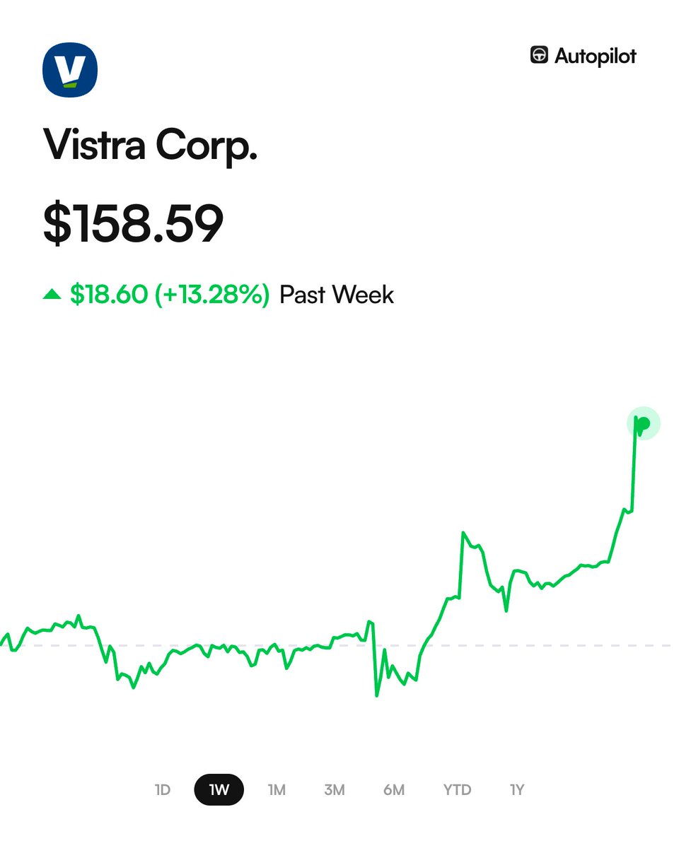 pelositracker's tweet photo. Well would you look at that 👀

We flagged Vistra Energy below Pelosi's original buy 

Yesterday, the U.S. government announced a $4.2B loan to upgrade 3 of Vistra's nuclear plants tied to AI data center demand

• Price when Pelosi bought: $170
• Price of $VST then: $141
• Price now: $158

Still below her entry, but climbing