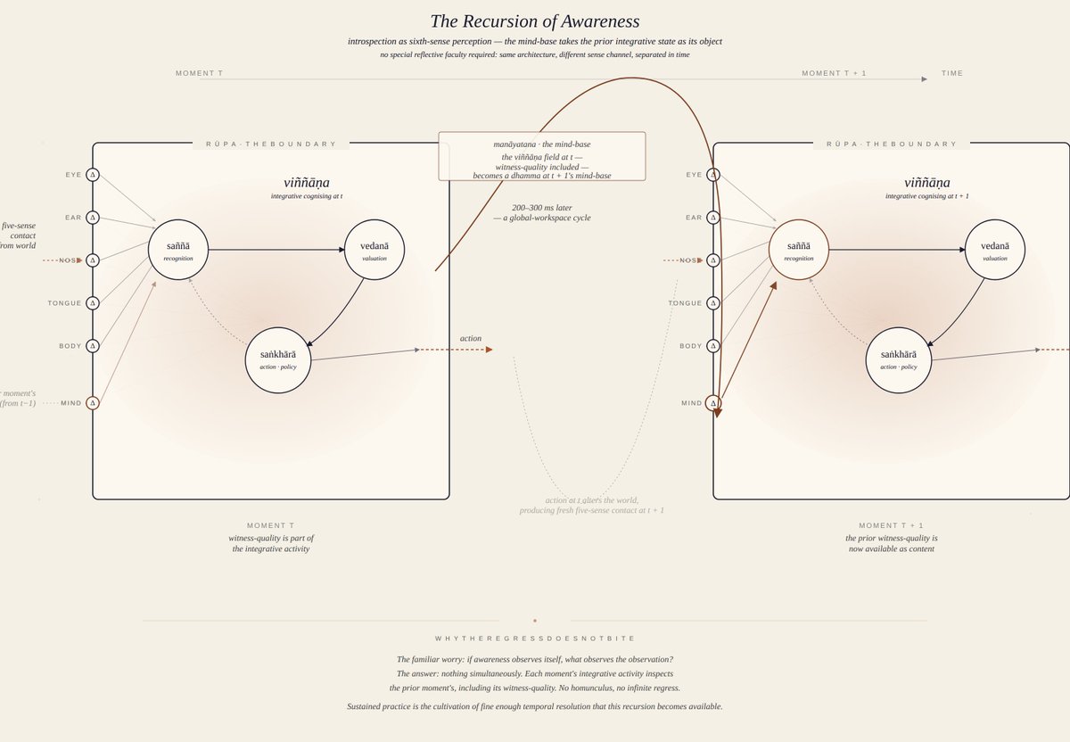 MuteDialog's tweet photo. Consciousness is as the Buddhists observed simply the mind recursively observing itself as a kind of field which itself enters perception. Basically we are just Kalman filters. https://t.co/wWxOET4mZk