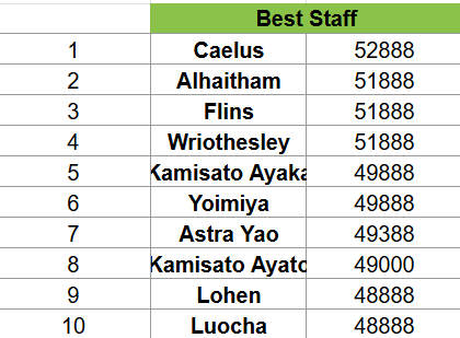 KonterRidu's tweet photo. ㅤㅤ
LEADERBOARD:
Staff Terbaik Hari Pertama
ㅤㅤ