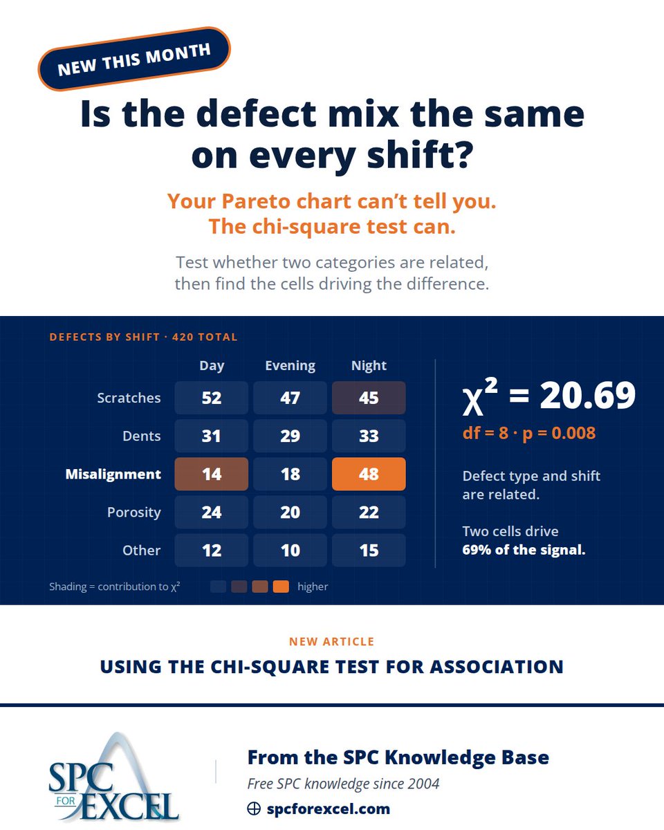 SPCforExcel's tweet photo. Scratches topped the Pareto chart. The real shift problem was hiding in the third bar.

How to tell real differences from noise with the chi-square test 👇
https://t.co/r2kIq9CYKh

#StatisticalProcessControl #SixSigma #QualityManagement #SPCforExcel #HypothesisTesting https://t.co/Yq7DseU8qJ